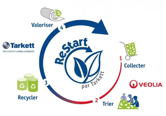 Schema de recyclage des déchets de BMJ